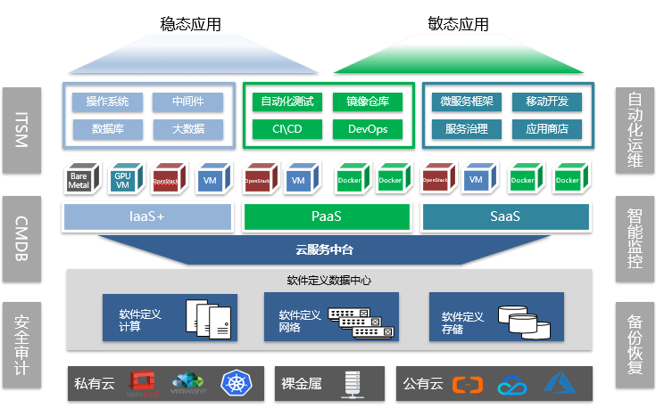 云服務(wù)中臺架構(gòu)在應(yīng)用軟件服務(wù)中的創(chuàng)新與實(shí)踐